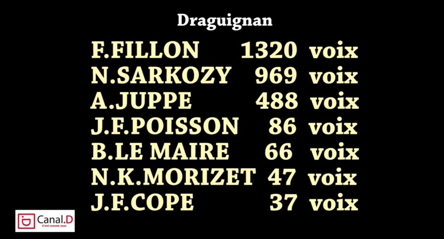 Exclusif Primaires: Les scores des candidats à Draguignan !