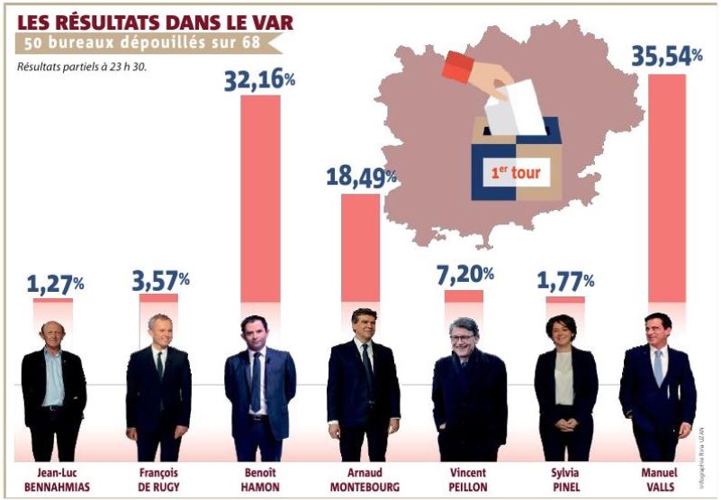 Draguignan : Résultats 1er tour des Elections primaires Socialistes, écologiques et radicales